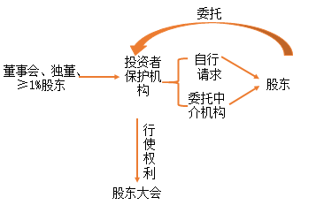 中級(jí)會(huì)計(jì)職稱經(jīng)濟(jì)法知識(shí)點(diǎn)：股東保護(hù)制度