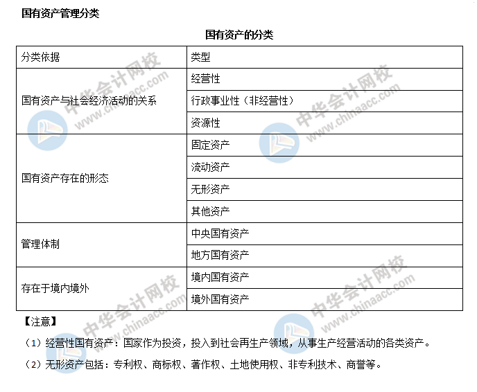 國有資產(chǎn)管理分類