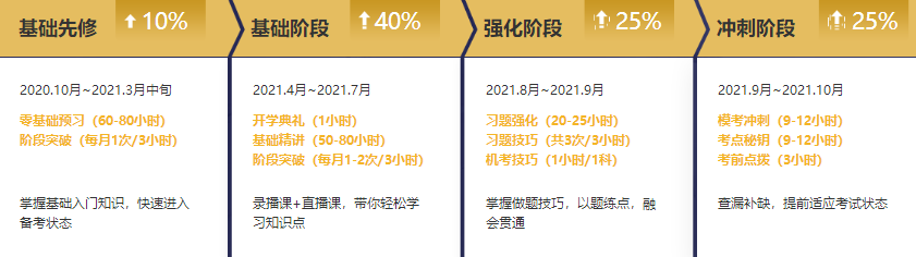 錯過了2020年注會報名？別急2021年無憂直達班新課開售啦！