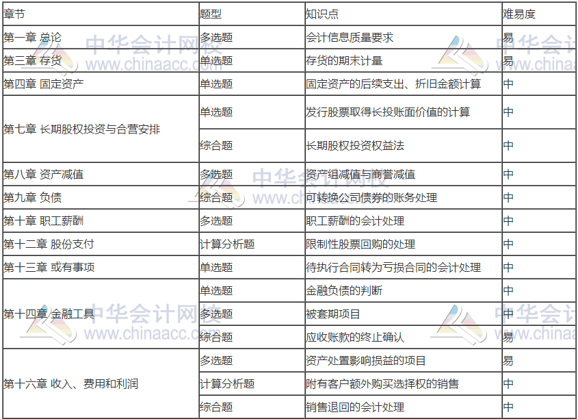 前方有坑！11日走出考場的注會考生都考了哪些題？