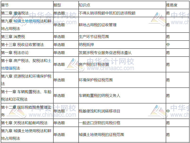 前方有坑！11日走出考場的注會考生都考了哪些題？