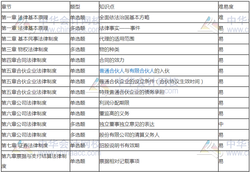 前方有坑！11日走出考場的注會考生都考了哪些題？