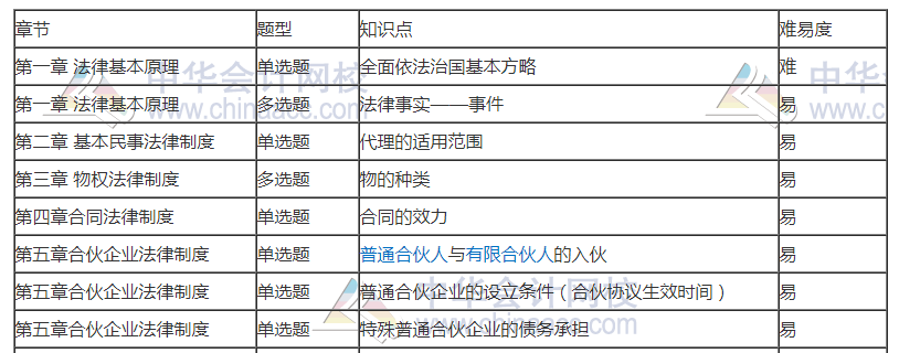 劉佳星揭秘：11日注會經(jīng)濟法考點總結(jié)+17日考生注意?。】炜?gt;