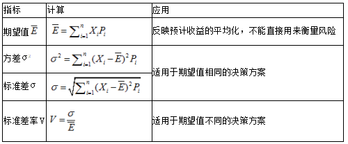 中級會計職稱財務管理知識點