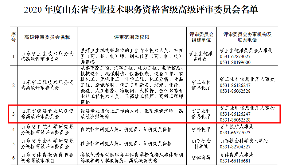 2020年度山東省專業(yè)技術職務資格省級高級評審委員會名單（高級經(jīng)濟師）