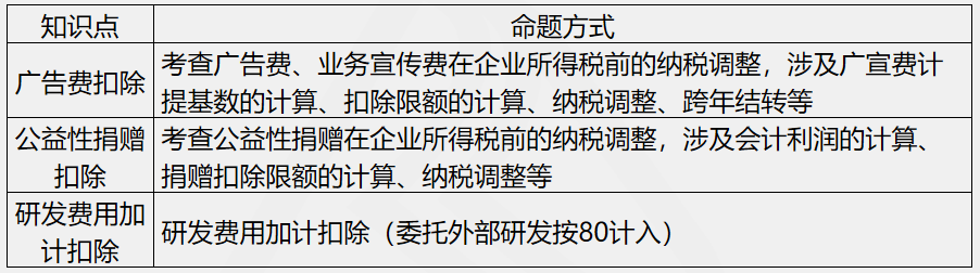 劉丹分析11日考情：圈出17號注會《稅法》重點 切勿錯過！