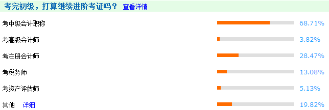 2022年中級(jí)會(huì)計(jì)職稱報(bào)名3月10日開(kāi)始 初級(jí)和中級(jí)同時(shí)報(bào)考可行嗎？