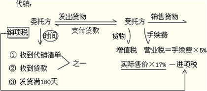 正保會(huì)計(jì)網(wǎng)校