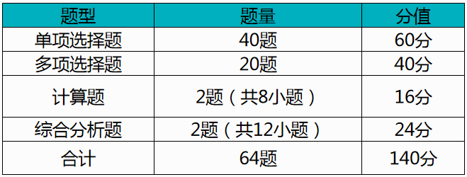 近三年（2017年－2019年）考試題型、題量