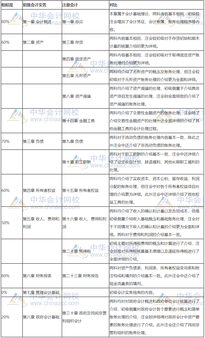 2020注會考試正在進行時！參加初級會計考試打基礎再好不過！