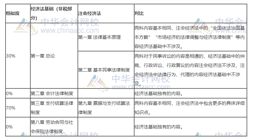 2020注會考試正在進行時！參加初級會計考試打基礎再好不過！