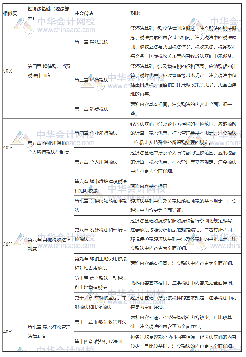 2020注會考試正在進行時！參加初級會計考試打基礎再好不過！