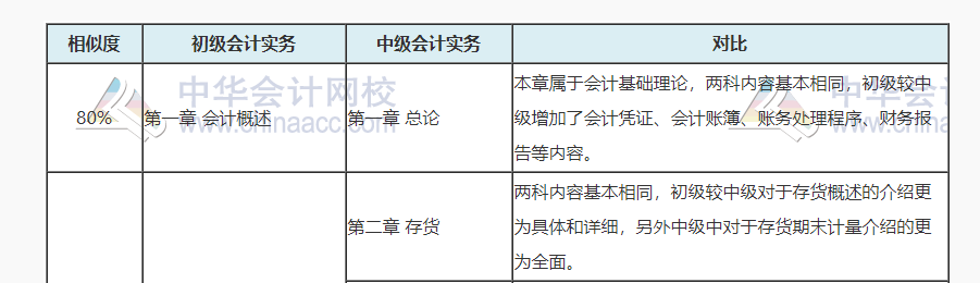 中級會計考試涼涼誰之過？聽說初級會計考試容易上岸呦！