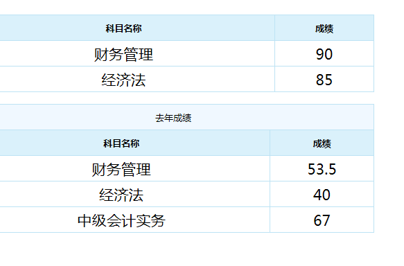 恭喜！中級(jí)會(huì)計(jì)職稱來報(bào)喜 高分學(xué)員頻出！