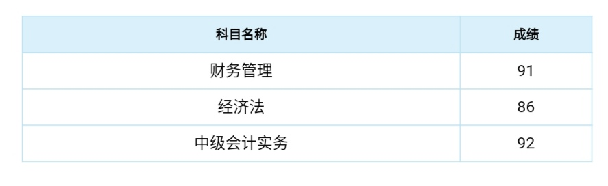 出了！2020中級成績已公布！群內(nèi)表白上“熱搜”？