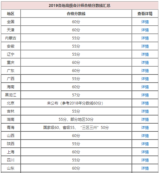 高會考了57分能申報(bào)評審嗎？合格分?jǐn)?shù)線多少？