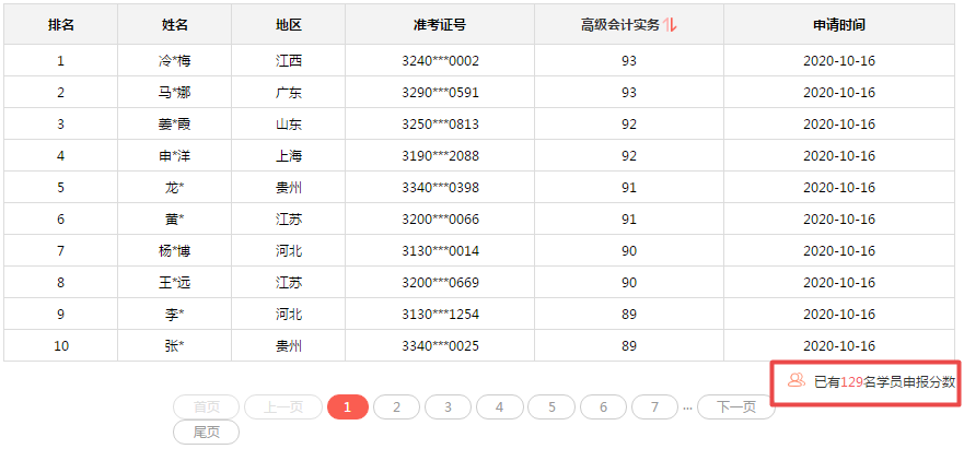 2020年高會(huì)分?jǐn)?shù)都不低？評審又有壓力了？