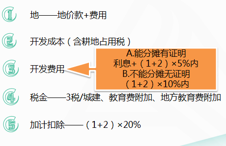 房企賣新房扣除項目