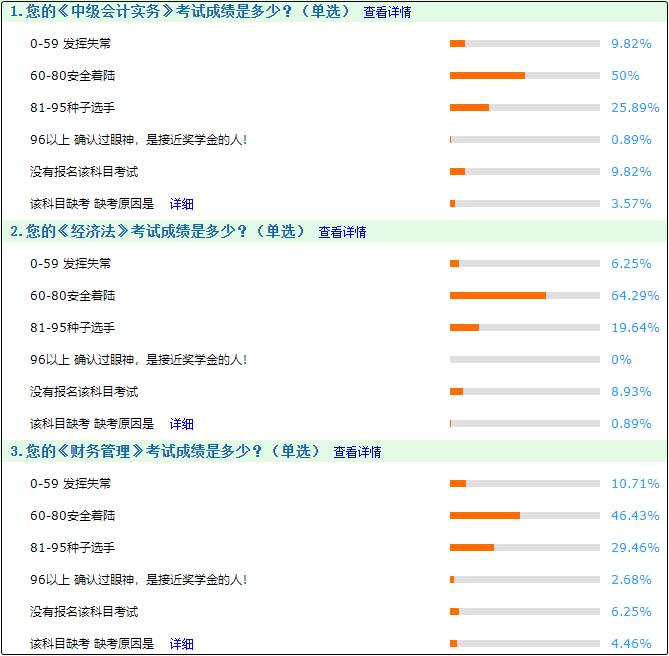 中級會計考試成績怎么樣？據調查網校大部分人安全著陸