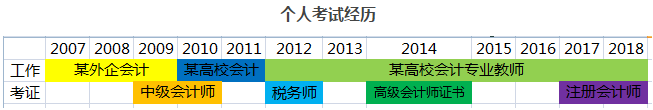 11年資深考生考證經(jīng)驗(yàn)丨一名高校教師對(duì)會(huì)計(jì)專業(yè)的感悟