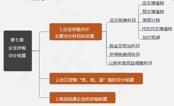 第七章 企業(yè)涉稅會(huì)計(jì)核算