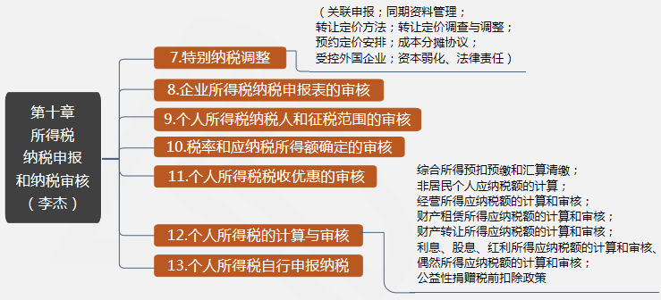 第十章所得稅納稅申報(bào)和納稅審核2