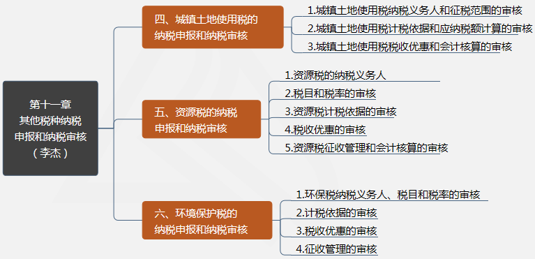 第十一章其他稅種納稅申報(bào)和納稅審核2