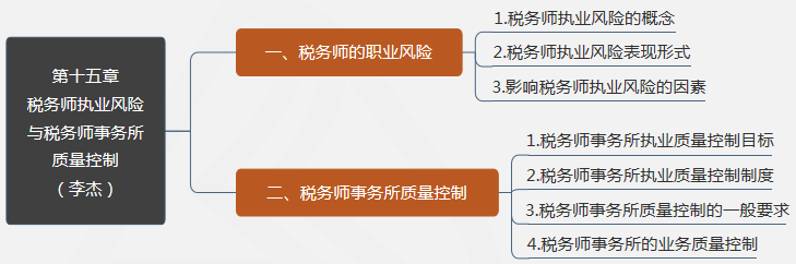 第十五章稅務(wù)師執(zhí)業(yè)風(fēng)險(xiǎn)與稅務(wù)師事務(wù)所質(zhì)量控制