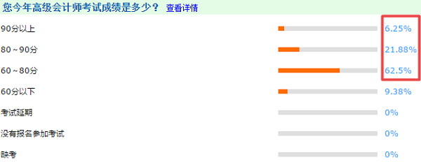 2020調(diào)查數(shù)據(jù)解密：今年高級(jí)會(huì)計(jì)師考生分?jǐn)?shù)呈整體上升趨勢(shì)？