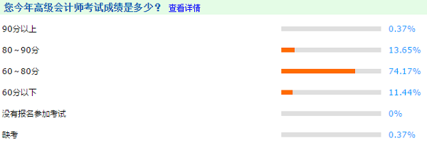 2020調(diào)查數(shù)據(jù)解密：今年高級(jí)會(huì)計(jì)師考生分?jǐn)?shù)呈整體上升趨勢(shì)？