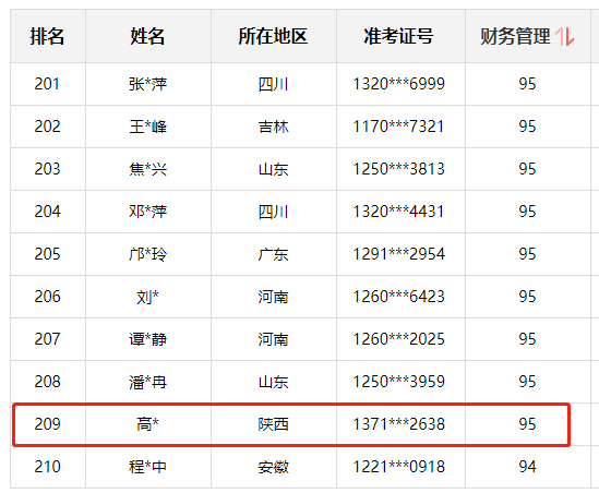 神仙打架！網(wǎng)校中級(jí)學(xué)員280+高分超30人 250分以上超800