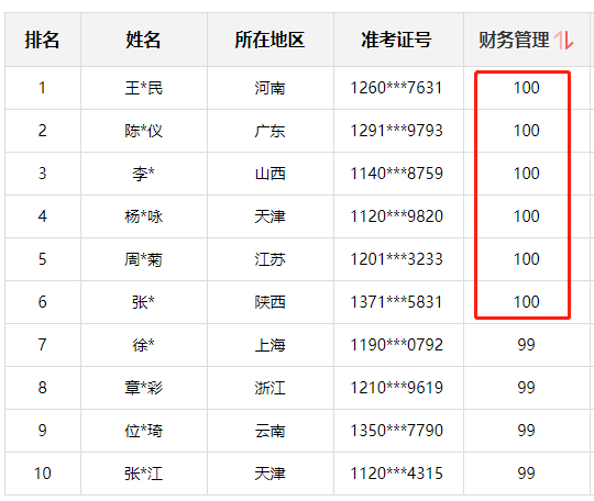 神仙打架！網(wǎng)校中級(jí)學(xué)員280+高分超30人 250分以上超800