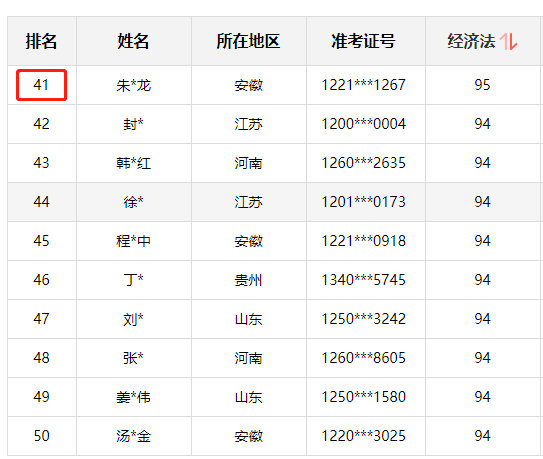 神仙打架！網(wǎng)校中級(jí)學(xué)員280+高分超30人 250分以上超800