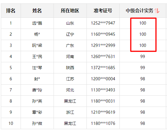 神仙打架！網(wǎng)校中級(jí)學(xué)員280+高分超30人 250分以上超800