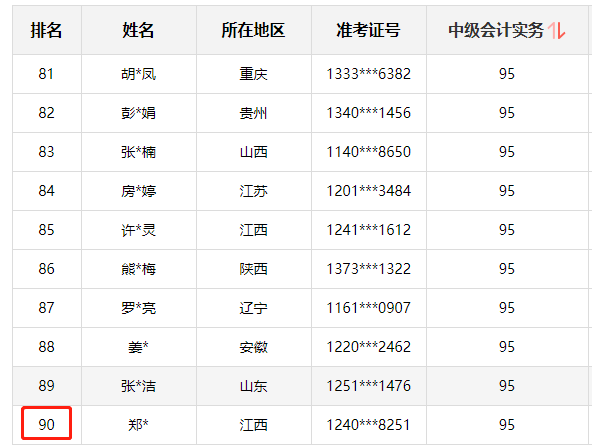 神仙打架！網(wǎng)校中級(jí)學(xué)員280+高分超30人 250分以上超800