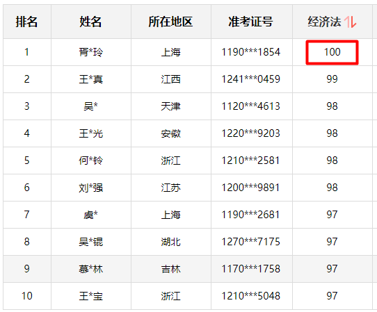 神仙打架！網(wǎng)校中級(jí)學(xué)員280+高分超30人 250分以上超800