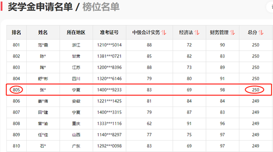 神仙打架！網(wǎng)校中級(jí)學(xué)員280+高分超30人 250分以上超800