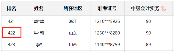 神仙打架！網(wǎng)校中級(jí)學(xué)員280+高分超30人 250分以上超800