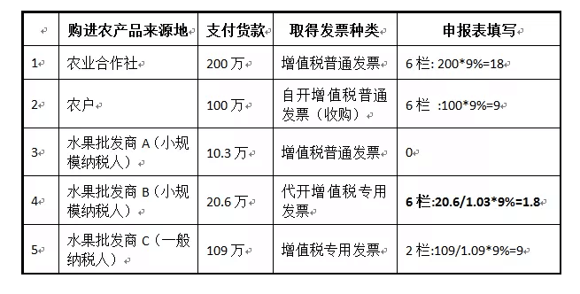 一般納稅人購進(jìn)農(nóng)產(chǎn)品（非農(nóng)產(chǎn)品核定扣除），怎么抵扣進(jìn)項(xiàng)稅額？