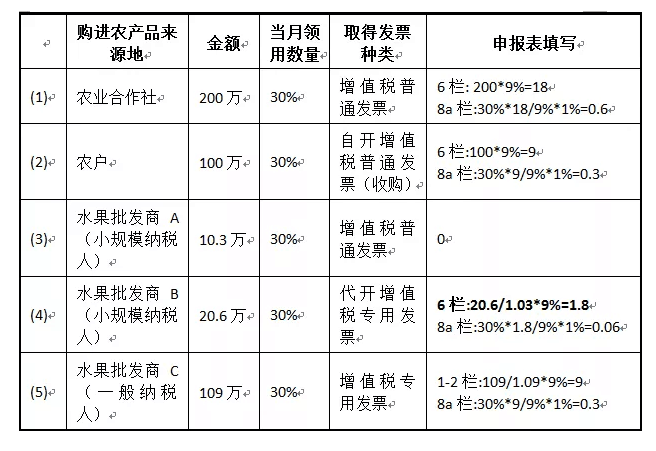 一般納稅人購進(jìn)農(nóng)產(chǎn)品（非農(nóng)產(chǎn)品核定扣除），怎么抵扣進(jìn)項(xiàng)稅額？