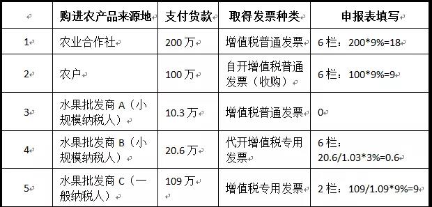 一般納稅人購進(jìn)農(nóng)產(chǎn)品（非農(nóng)產(chǎn)品核定扣除），怎么抵扣進(jìn)項(xiàng)稅額？