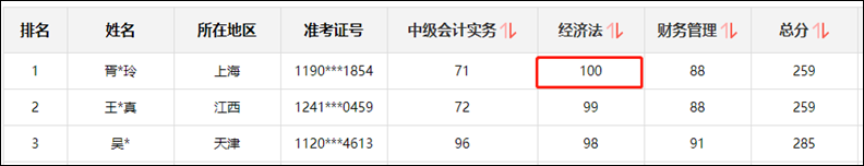 中級會(huì)計(jì)職稱經(jīng)濟(jì)法滿分學(xué)員：這么有責(zé)任心的老師 只在初中見過！