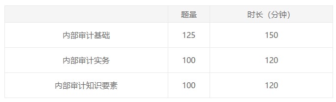 湖北2021年國際內部審計師考試題型是什么？