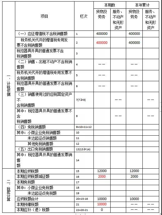 快來(lái)看看！這些增值稅小規(guī)模納稅人的問(wèn)題有您關(guān)心的嗎？