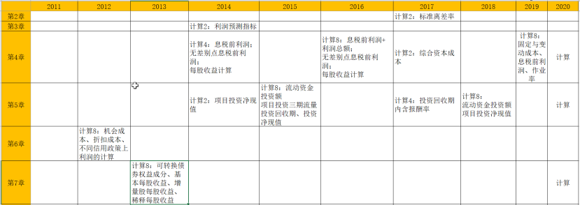 財(cái)務(wù)與會計(jì)計(jì)算題、綜合題解析