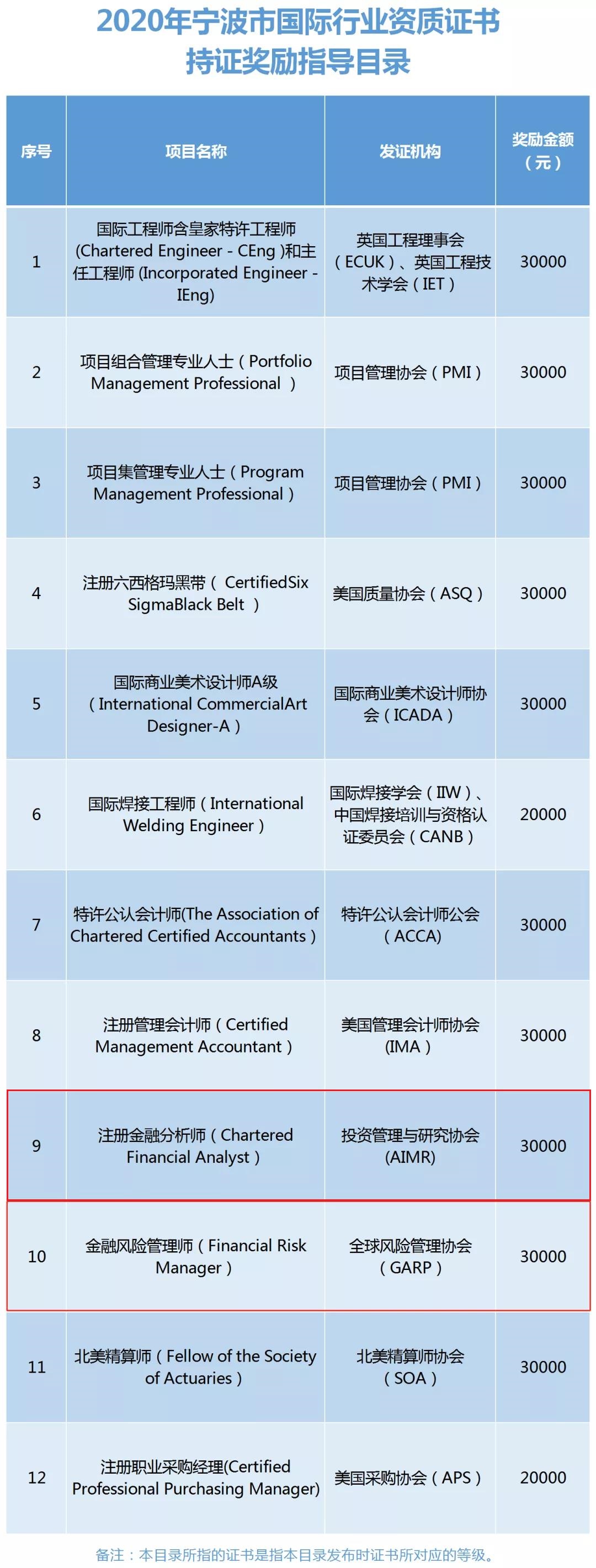 怎么抵CFA3萬元報名費用？