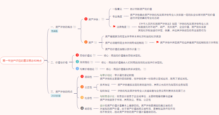 資產(chǎn)評(píng)估師考試