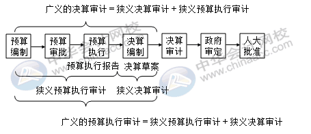 財政決算重點檢查的內容有哪些？