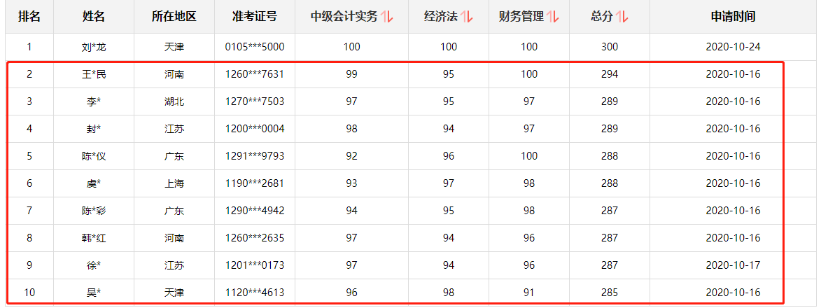 好消息！網(wǎng)校中級(jí)會(huì)計(jì)職稱多位學(xué)員榮登金金金金榜！