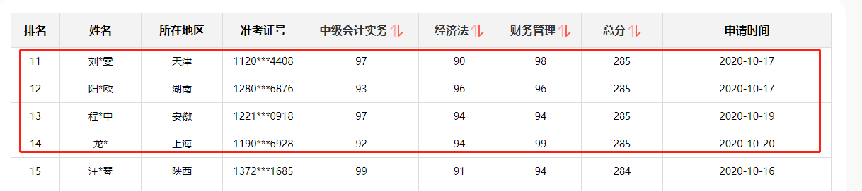 好消息！網(wǎng)校中級(jí)會(huì)計(jì)職稱多位學(xué)員榮登金金金金榜！